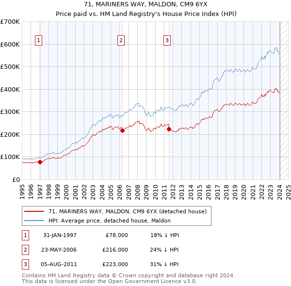 71, MARINERS WAY, MALDON, CM9 6YX: Price paid vs HM Land Registry's House Price Index