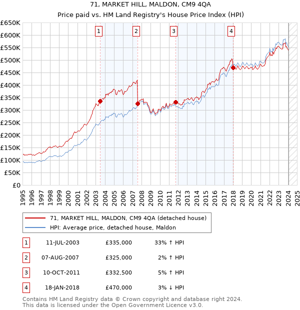 71, MARKET HILL, MALDON, CM9 4QA: Price paid vs HM Land Registry's House Price Index