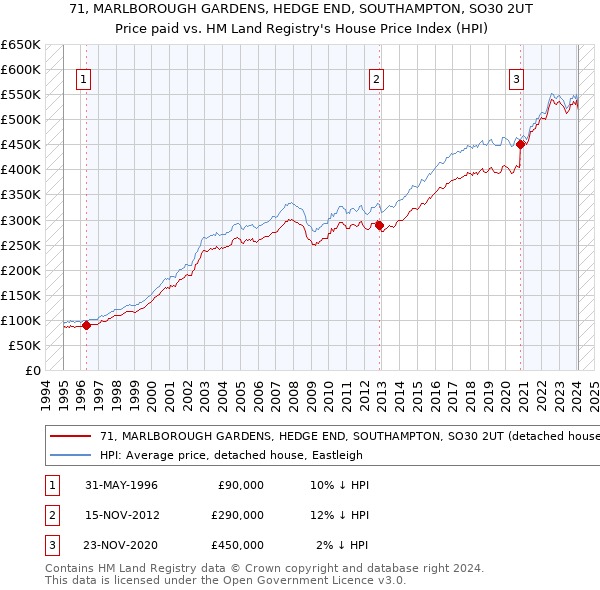 71, MARLBOROUGH GARDENS, HEDGE END, SOUTHAMPTON, SO30 2UT: Price paid vs HM Land Registry's House Price Index