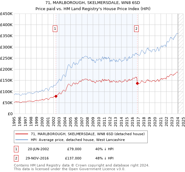 71, MARLBOROUGH, SKELMERSDALE, WN8 6SD: Price paid vs HM Land Registry's House Price Index
