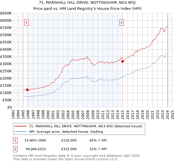 71, MARSHALL HILL DRIVE, NOTTINGHAM, NG3 6FQ: Price paid vs HM Land Registry's House Price Index