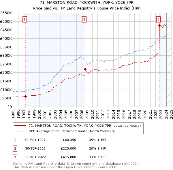 71, MARSTON ROAD, TOCKWITH, YORK, YO26 7PR: Price paid vs HM Land Registry's House Price Index