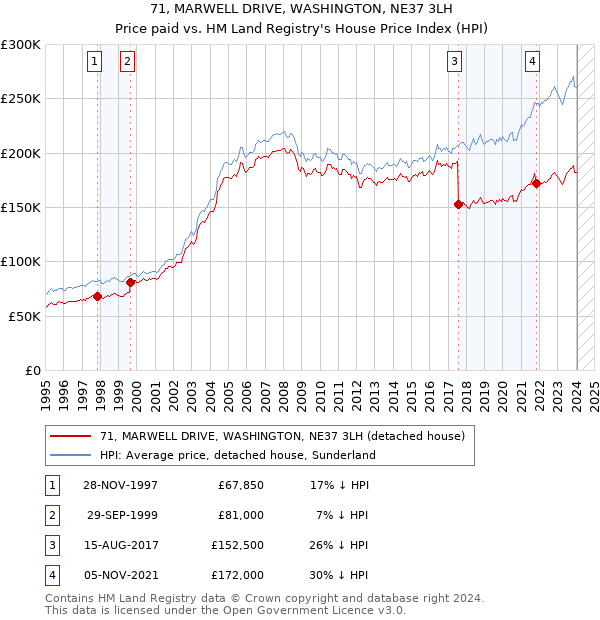 71, MARWELL DRIVE, WASHINGTON, NE37 3LH: Price paid vs HM Land Registry's House Price Index