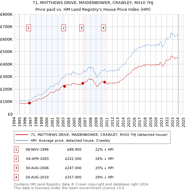 71, MATTHEWS DRIVE, MAIDENBOWER, CRAWLEY, RH10 7HJ: Price paid vs HM Land Registry's House Price Index