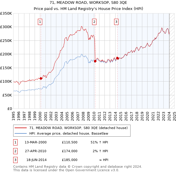 71, MEADOW ROAD, WORKSOP, S80 3QE: Price paid vs HM Land Registry's House Price Index