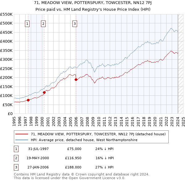 71, MEADOW VIEW, POTTERSPURY, TOWCESTER, NN12 7PJ: Price paid vs HM Land Registry's House Price Index