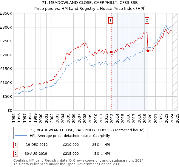 71, MEADOWLAND CLOSE, CAERPHILLY, CF83 3SB: Price paid vs HM Land Registry's House Price Index