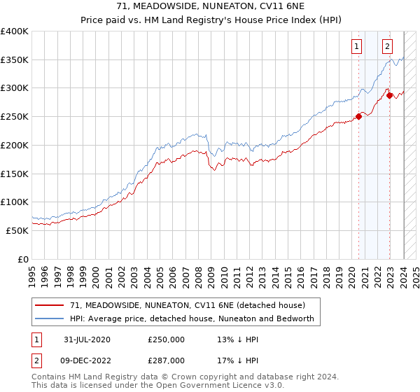 71, MEADOWSIDE, NUNEATON, CV11 6NE: Price paid vs HM Land Registry's House Price Index