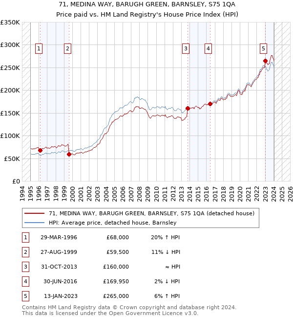 71, MEDINA WAY, BARUGH GREEN, BARNSLEY, S75 1QA: Price paid vs HM Land Registry's House Price Index