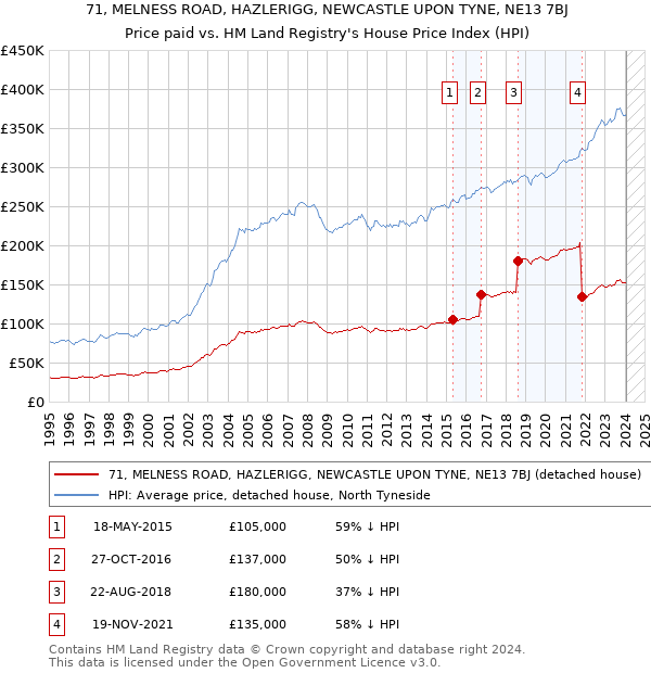71, MELNESS ROAD, HAZLERIGG, NEWCASTLE UPON TYNE, NE13 7BJ: Price paid vs HM Land Registry's House Price Index