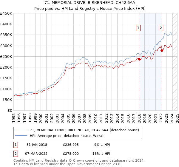 71, MEMORIAL DRIVE, BIRKENHEAD, CH42 6AA: Price paid vs HM Land Registry's House Price Index