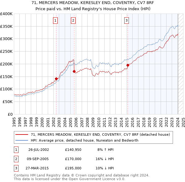 71, MERCERS MEADOW, KERESLEY END, COVENTRY, CV7 8RF: Price paid vs HM Land Registry's House Price Index