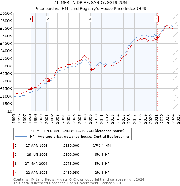 71, MERLIN DRIVE, SANDY, SG19 2UN: Price paid vs HM Land Registry's House Price Index