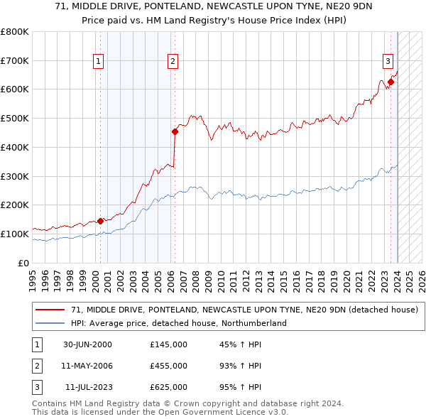 71, MIDDLE DRIVE, PONTELAND, NEWCASTLE UPON TYNE, NE20 9DN: Price paid vs HM Land Registry's House Price Index