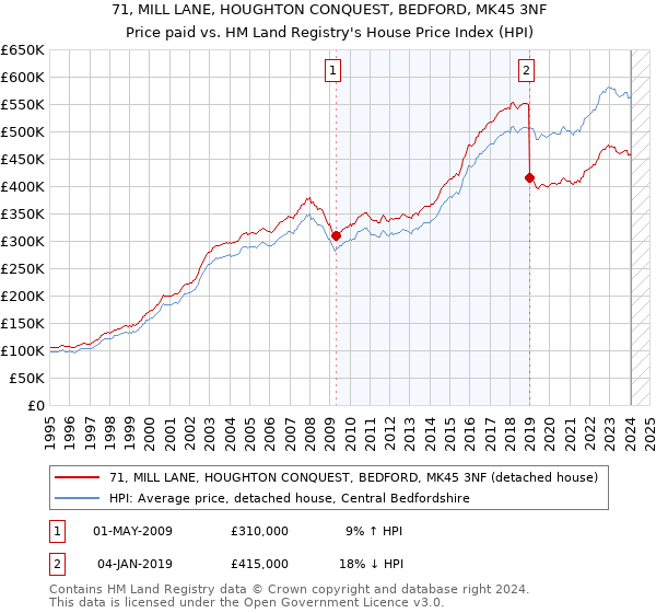 71, MILL LANE, HOUGHTON CONQUEST, BEDFORD, MK45 3NF: Price paid vs HM Land Registry's House Price Index