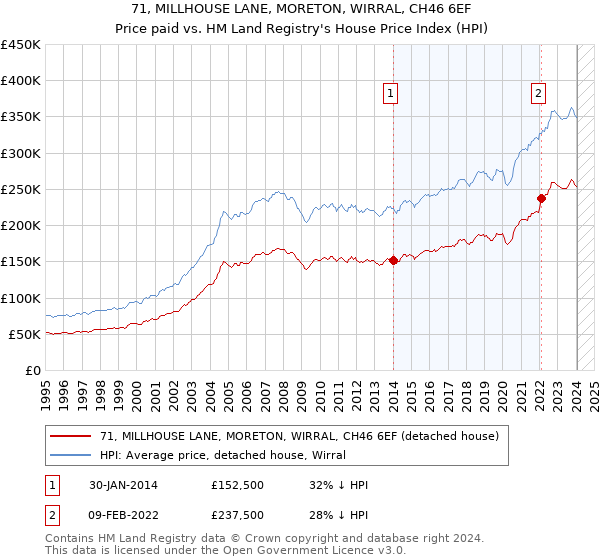71, MILLHOUSE LANE, MORETON, WIRRAL, CH46 6EF: Price paid vs HM Land Registry's House Price Index
