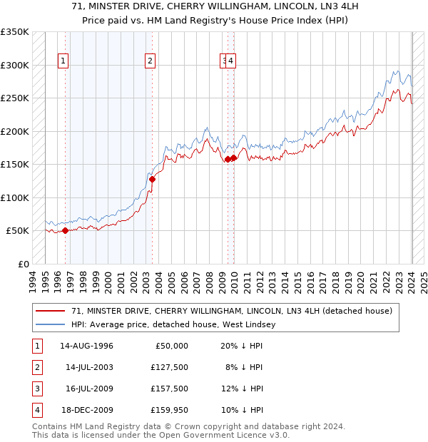 71, MINSTER DRIVE, CHERRY WILLINGHAM, LINCOLN, LN3 4LH: Price paid vs HM Land Registry's House Price Index