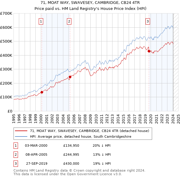 71, MOAT WAY, SWAVESEY, CAMBRIDGE, CB24 4TR: Price paid vs HM Land Registry's House Price Index