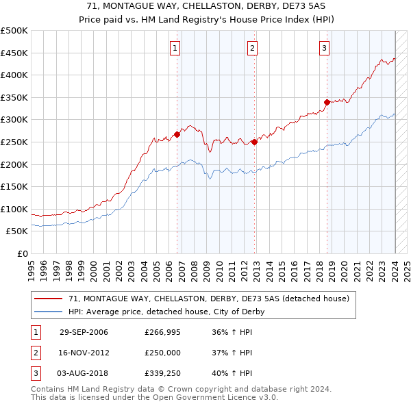 71, MONTAGUE WAY, CHELLASTON, DERBY, DE73 5AS: Price paid vs HM Land Registry's House Price Index