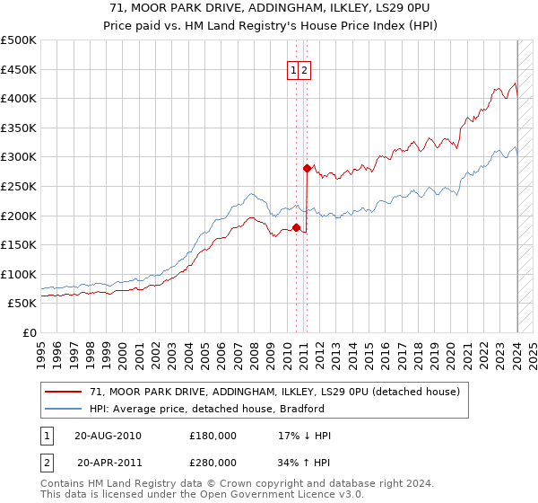 71, MOOR PARK DRIVE, ADDINGHAM, ILKLEY, LS29 0PU: Price paid vs HM Land Registry's House Price Index
