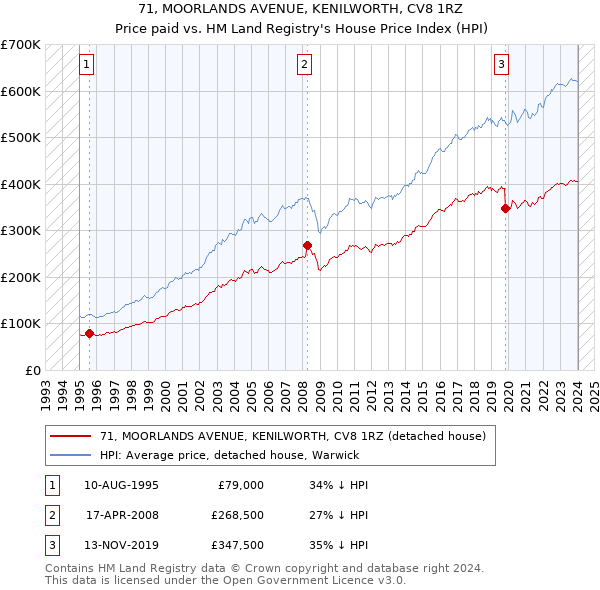 71, MOORLANDS AVENUE, KENILWORTH, CV8 1RZ: Price paid vs HM Land Registry's House Price Index