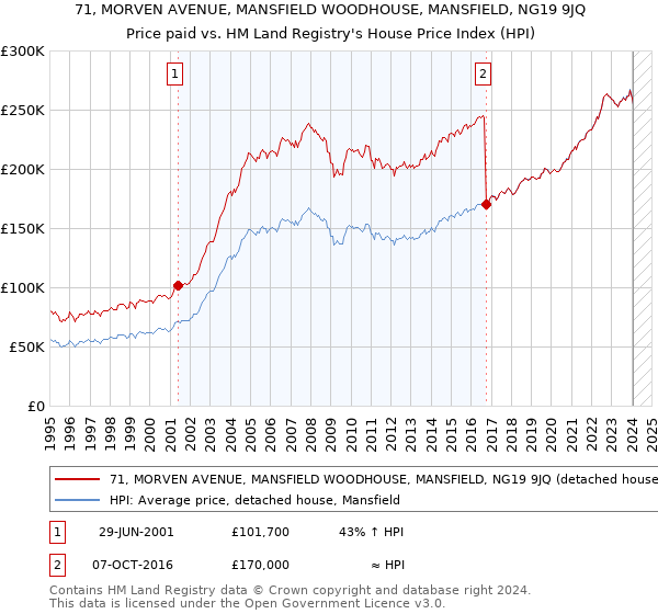 71, MORVEN AVENUE, MANSFIELD WOODHOUSE, MANSFIELD, NG19 9JQ: Price paid vs HM Land Registry's House Price Index