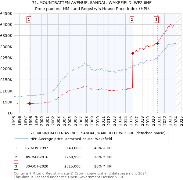 71, MOUNTBATTEN AVENUE, SANDAL, WAKEFIELD, WF2 6HE: Price paid vs HM Land Registry's House Price Index
