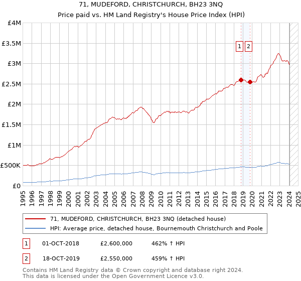 71, MUDEFORD, CHRISTCHURCH, BH23 3NQ: Price paid vs HM Land Registry's House Price Index