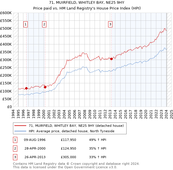 71, MUIRFIELD, WHITLEY BAY, NE25 9HY: Price paid vs HM Land Registry's House Price Index