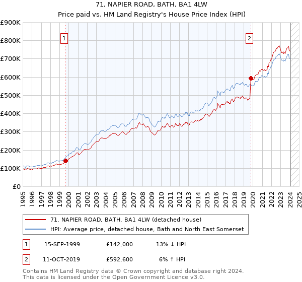 71, NAPIER ROAD, BATH, BA1 4LW: Price paid vs HM Land Registry's House Price Index