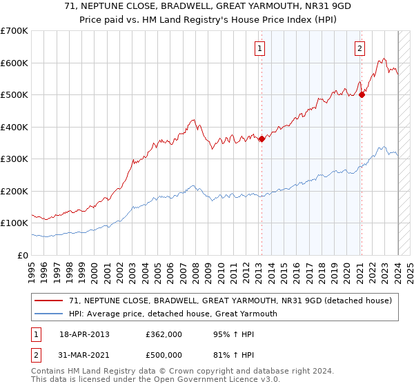 71, NEPTUNE CLOSE, BRADWELL, GREAT YARMOUTH, NR31 9GD: Price paid vs HM Land Registry's House Price Index