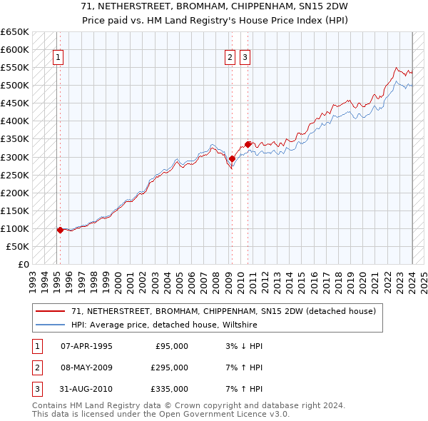 71, NETHERSTREET, BROMHAM, CHIPPENHAM, SN15 2DW: Price paid vs HM Land Registry's House Price Index