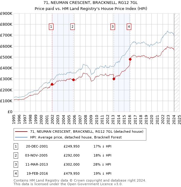 71, NEUMAN CRESCENT, BRACKNELL, RG12 7GL: Price paid vs HM Land Registry's House Price Index