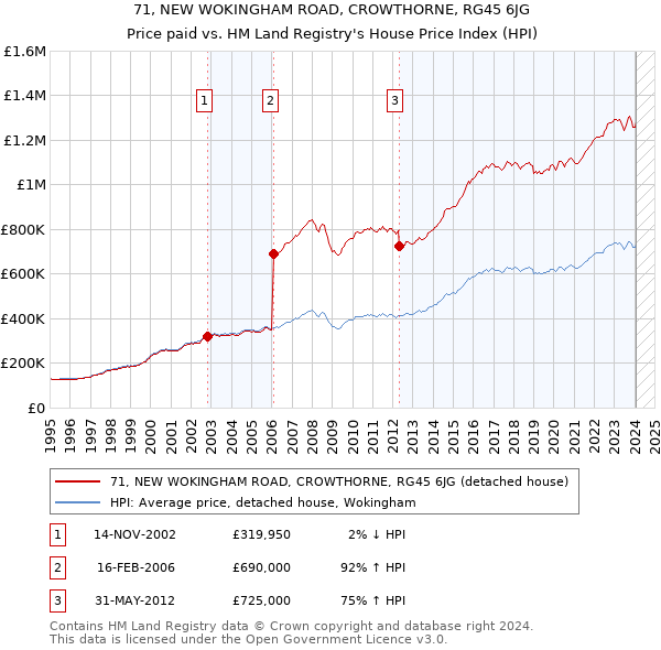 71, NEW WOKINGHAM ROAD, CROWTHORNE, RG45 6JG: Price paid vs HM Land Registry's House Price Index