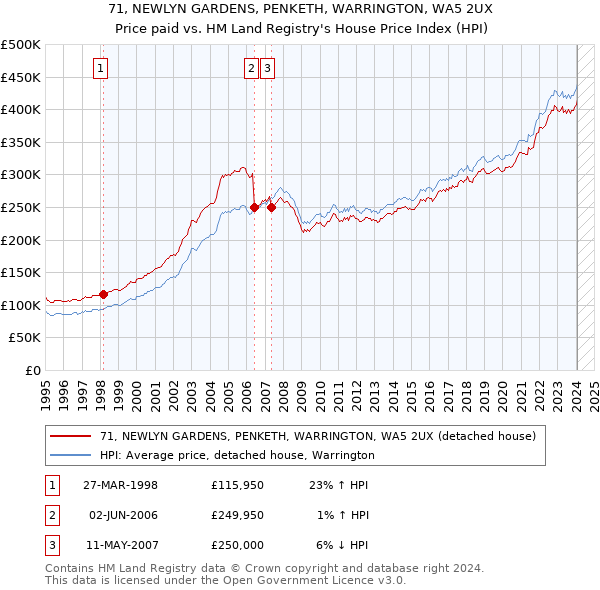71, NEWLYN GARDENS, PENKETH, WARRINGTON, WA5 2UX: Price paid vs HM Land Registry's House Price Index