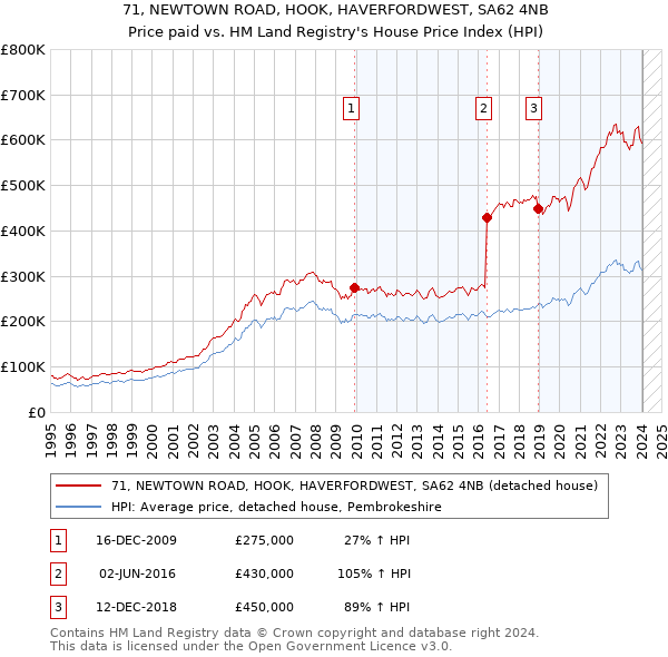 71, NEWTOWN ROAD, HOOK, HAVERFORDWEST, SA62 4NB: Price paid vs HM Land Registry's House Price Index
