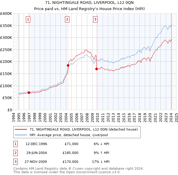 71, NIGHTINGALE ROAD, LIVERPOOL, L12 0QN: Price paid vs HM Land Registry's House Price Index