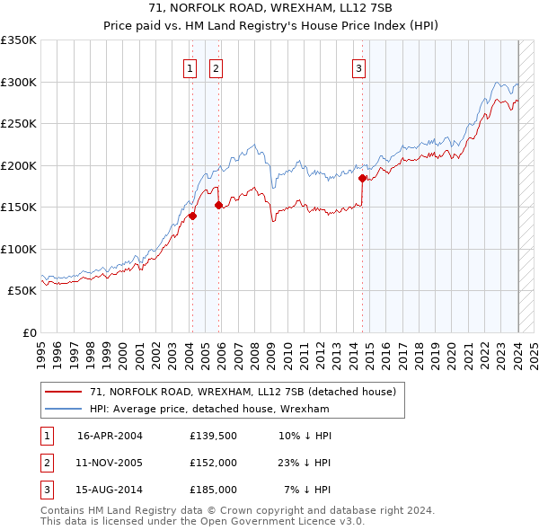 71, NORFOLK ROAD, WREXHAM, LL12 7SB: Price paid vs HM Land Registry's House Price Index