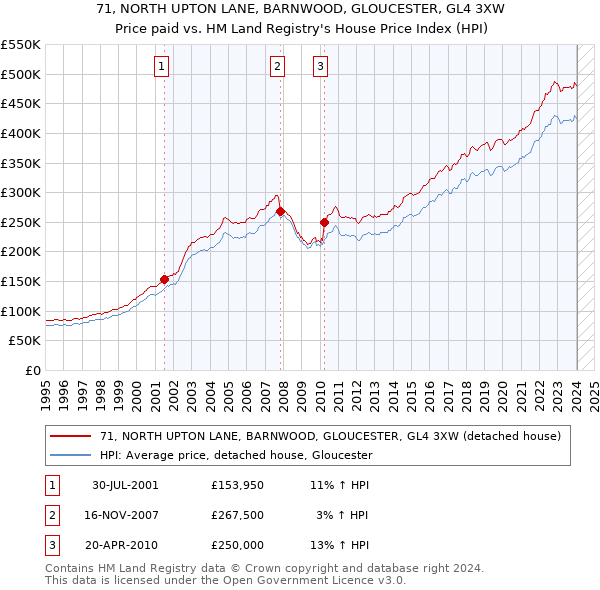 71, NORTH UPTON LANE, BARNWOOD, GLOUCESTER, GL4 3XW: Price paid vs HM Land Registry's House Price Index