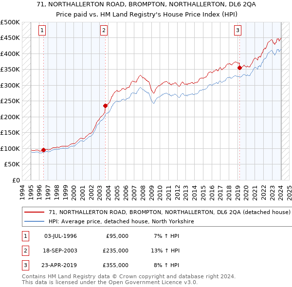 71, NORTHALLERTON ROAD, BROMPTON, NORTHALLERTON, DL6 2QA: Price paid vs HM Land Registry's House Price Index