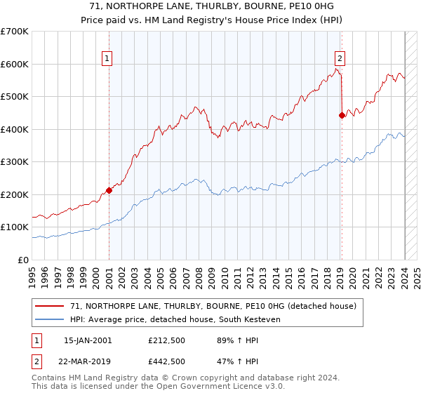 71, NORTHORPE LANE, THURLBY, BOURNE, PE10 0HG: Price paid vs HM Land Registry's House Price Index