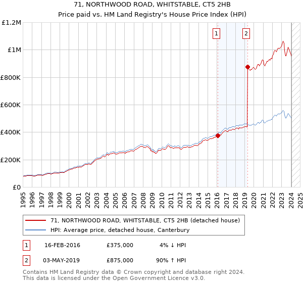 71, NORTHWOOD ROAD, WHITSTABLE, CT5 2HB: Price paid vs HM Land Registry's House Price Index