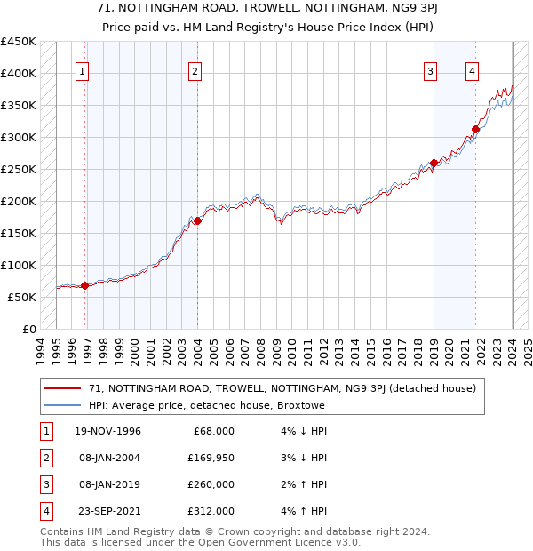 71, NOTTINGHAM ROAD, TROWELL, NOTTINGHAM, NG9 3PJ: Price paid vs HM Land Registry's House Price Index