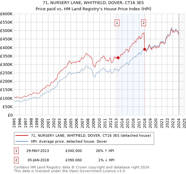 71, NURSERY LANE, WHITFIELD, DOVER, CT16 3ES: Price paid vs HM Land Registry's House Price Index