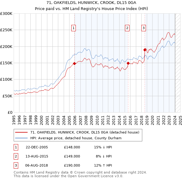 71, OAKFIELDS, HUNWICK, CROOK, DL15 0GA: Price paid vs HM Land Registry's House Price Index