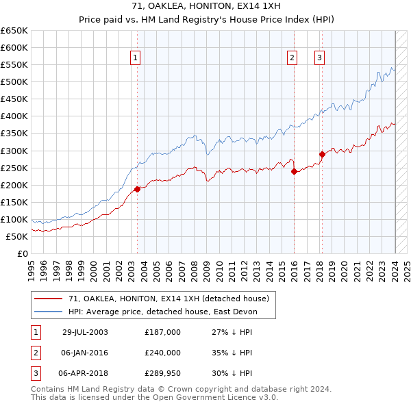 71, OAKLEA, HONITON, EX14 1XH: Price paid vs HM Land Registry's House Price Index
