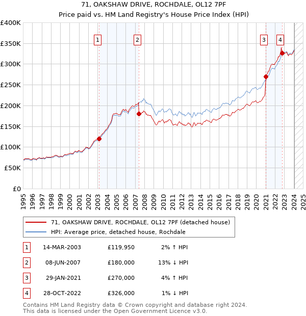 71, OAKSHAW DRIVE, ROCHDALE, OL12 7PF: Price paid vs HM Land Registry's House Price Index