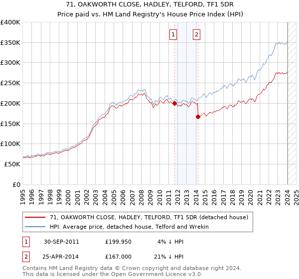 71, OAKWORTH CLOSE, HADLEY, TELFORD, TF1 5DR: Price paid vs HM Land Registry's House Price Index