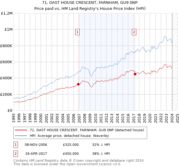 71, OAST HOUSE CRESCENT, FARNHAM, GU9 0NP: Price paid vs HM Land Registry's House Price Index