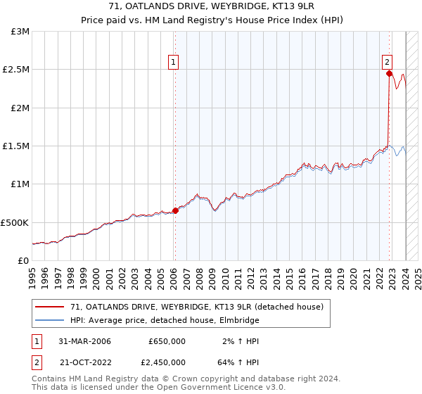 71, OATLANDS DRIVE, WEYBRIDGE, KT13 9LR: Price paid vs HM Land Registry's House Price Index